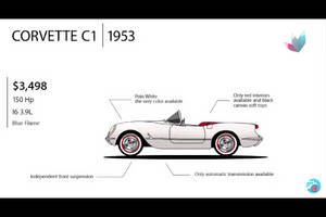 L'évolution des Corvette, Challenger et Mustang en images